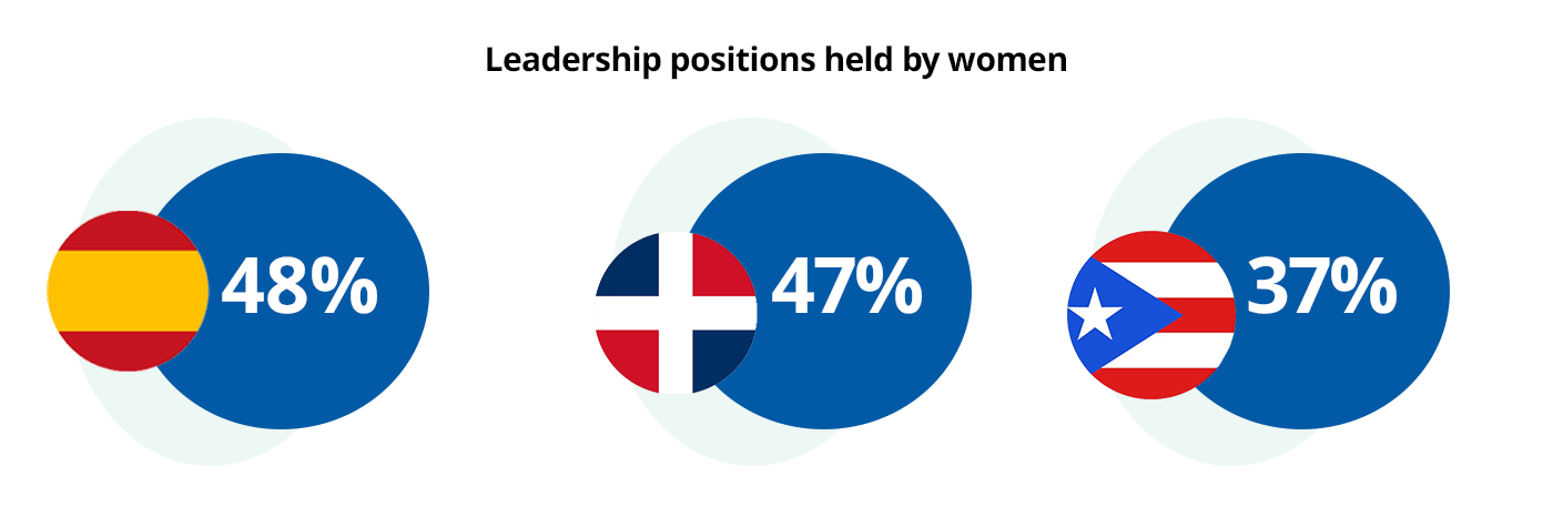 Infographic on women in leadership: Spain 48%, Dominican Republic 47%, Puerto Rico 37%.