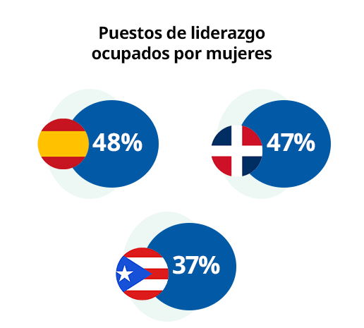 Infographic on women in leadership: Spain 48%, Dominican Republic 47%, Puerto Rico 37%.